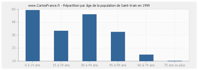 Répartition par âge de la population de Saint-Vrain en 1999