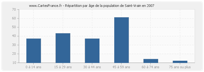Répartition par âge de la population de Saint-Vrain en 2007