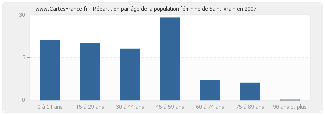Répartition par âge de la population féminine de Saint-Vrain en 2007