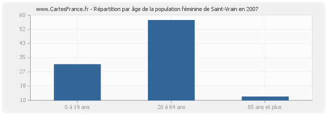 Répartition par âge de la population féminine de Saint-Vrain en 2007