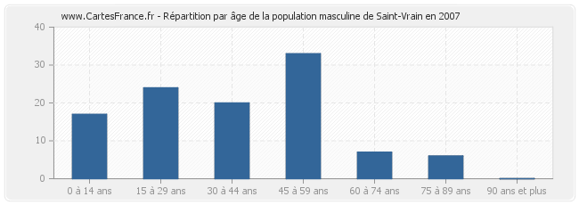 Répartition par âge de la population masculine de Saint-Vrain en 2007