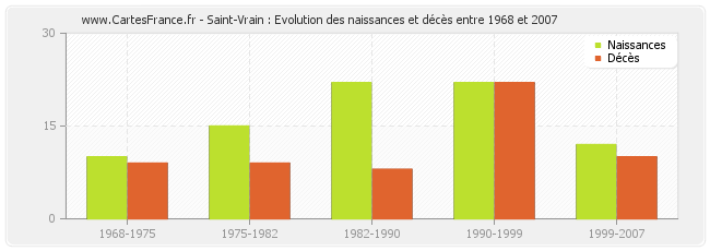 Saint-Vrain : Evolution des naissances et décès entre 1968 et 2007