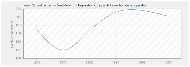 Saint-Vrain : Interpolation cubique de l'évolution de la population