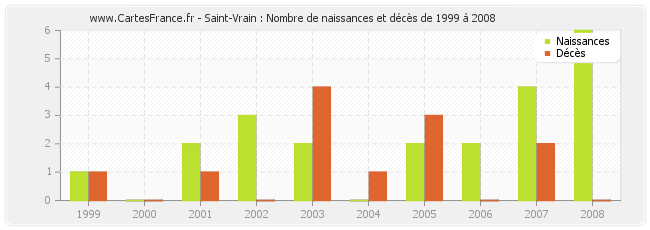 Saint-Vrain : Nombre de naissances et décès de 1999 à 2008