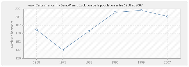 Population Saint-Vrain