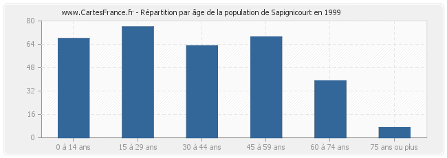 Répartition par âge de la population de Sapignicourt en 1999
