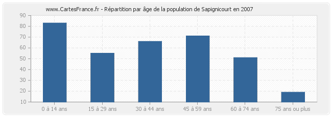 Répartition par âge de la population de Sapignicourt en 2007