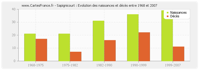 Sapignicourt : Evolution des naissances et décès entre 1968 et 2007