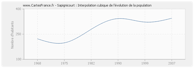 Sapignicourt : Interpolation cubique de l'évolution de la population