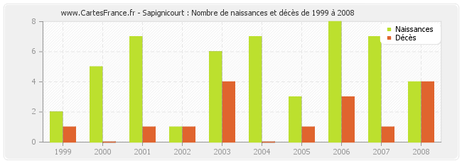 Sapignicourt : Nombre de naissances et décès de 1999 à 2008