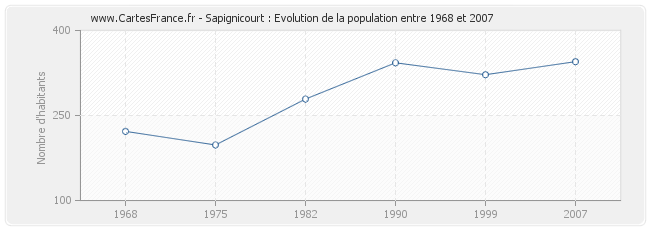 Population Sapignicourt