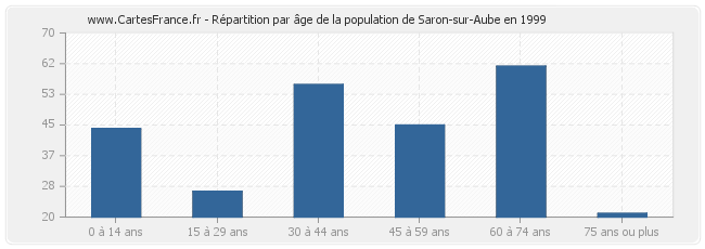 Répartition par âge de la population de Saron-sur-Aube en 1999