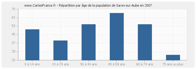 Répartition par âge de la population de Saron-sur-Aube en 2007