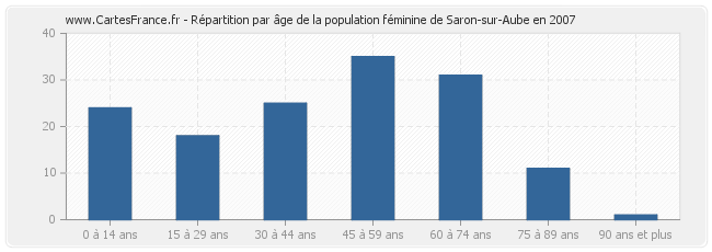 Répartition par âge de la population féminine de Saron-sur-Aube en 2007