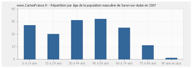 Répartition par âge de la population masculine de Saron-sur-Aube en 2007