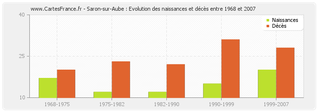 Saron-sur-Aube : Evolution des naissances et décès entre 1968 et 2007