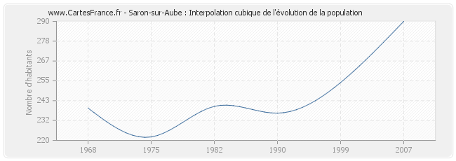 Saron-sur-Aube : Interpolation cubique de l'évolution de la population