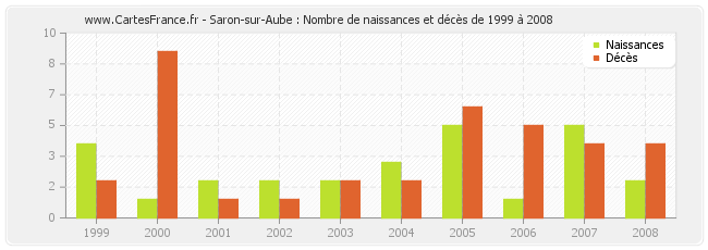 Saron-sur-Aube : Nombre de naissances et décès de 1999 à 2008