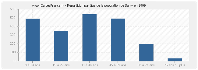 Répartition par âge de la population de Sarry en 1999