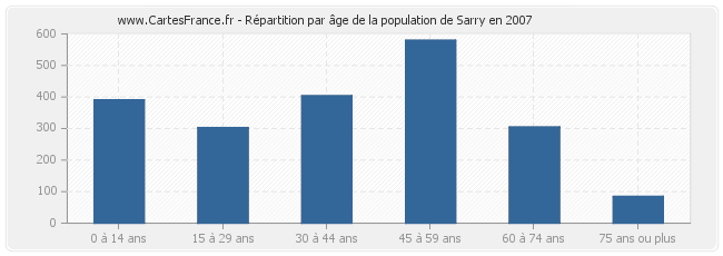 Répartition par âge de la population de Sarry en 2007