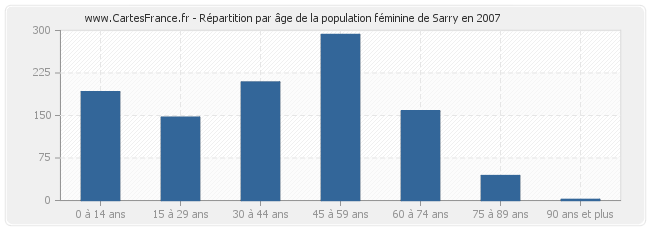 Répartition par âge de la population féminine de Sarry en 2007