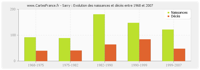 Sarry : Evolution des naissances et décès entre 1968 et 2007