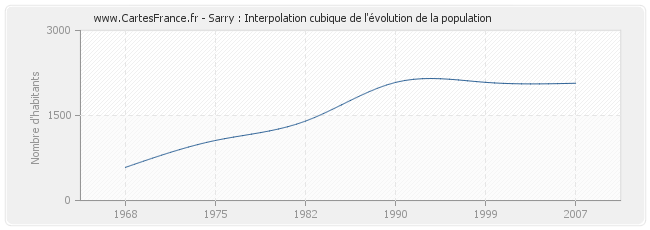 Sarry : Interpolation cubique de l'évolution de la population