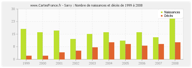 Sarry : Nombre de naissances et décès de 1999 à 2008