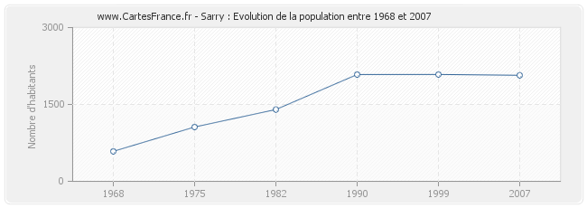 Population Sarry