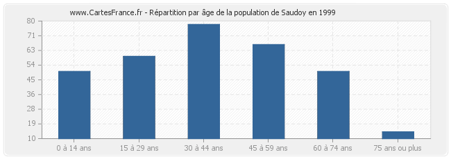 Répartition par âge de la population de Saudoy en 1999