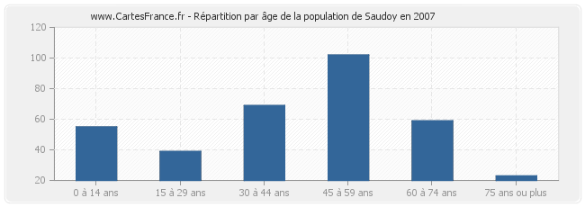 Répartition par âge de la population de Saudoy en 2007