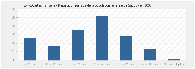 Répartition par âge de la population féminine de Saudoy en 2007