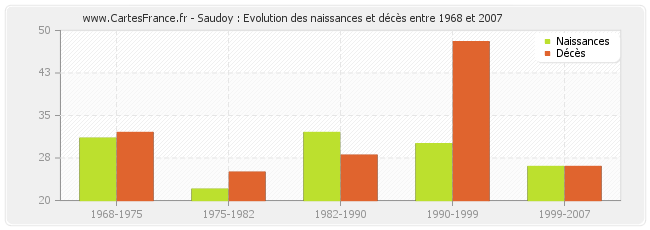 Saudoy : Evolution des naissances et décès entre 1968 et 2007