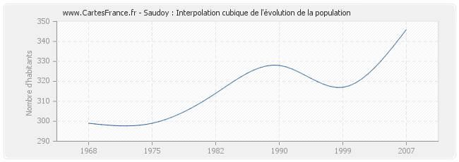 Saudoy : Interpolation cubique de l'évolution de la population
