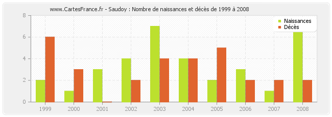 Saudoy : Nombre de naissances et décès de 1999 à 2008