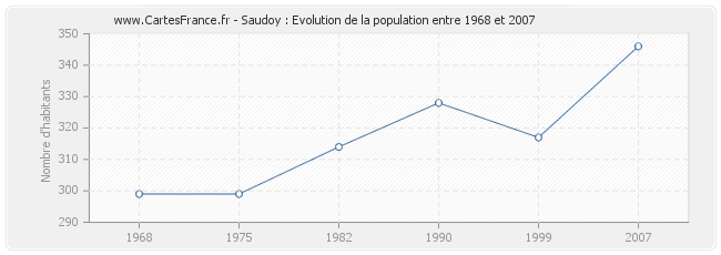 Population Saudoy