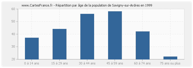 Répartition par âge de la population de Savigny-sur-Ardres en 1999