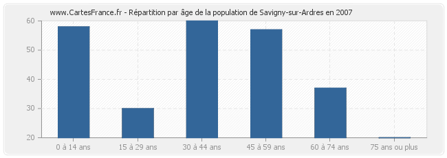 Répartition par âge de la population de Savigny-sur-Ardres en 2007