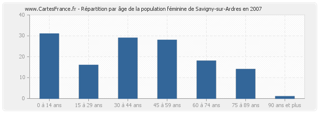 Répartition par âge de la population féminine de Savigny-sur-Ardres en 2007