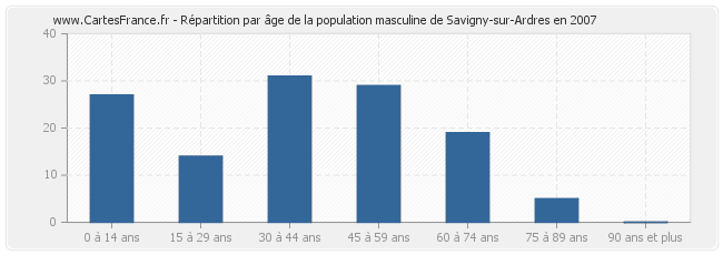 Répartition par âge de la population masculine de Savigny-sur-Ardres en 2007