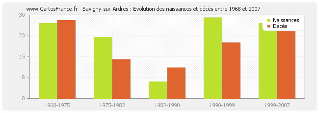 Savigny-sur-Ardres : Evolution des naissances et décès entre 1968 et 2007