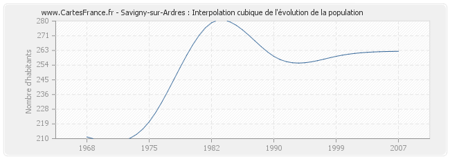 Savigny-sur-Ardres : Interpolation cubique de l'évolution de la population