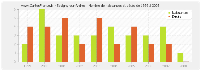 Savigny-sur-Ardres : Nombre de naissances et décès de 1999 à 2008