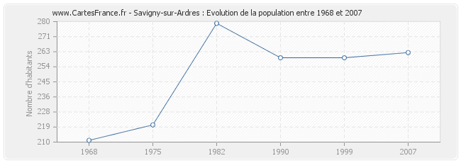 Population Savigny-sur-Ardres