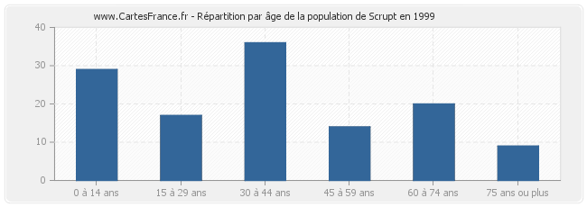 Répartition par âge de la population de Scrupt en 1999