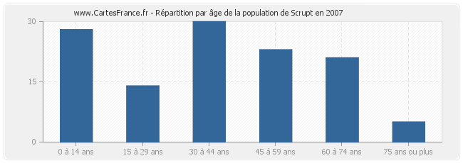Répartition par âge de la population de Scrupt en 2007