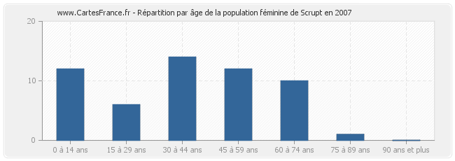 Répartition par âge de la population féminine de Scrupt en 2007