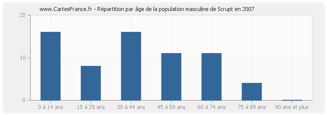 Répartition par âge de la population masculine de Scrupt en 2007