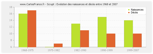 Scrupt : Evolution des naissances et décès entre 1968 et 2007