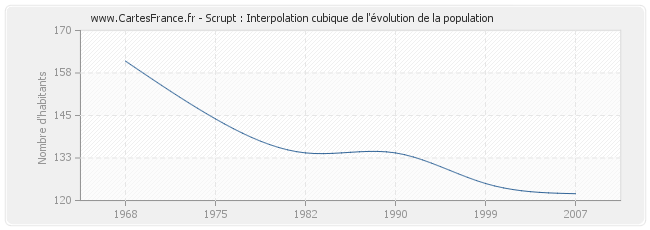 Scrupt : Interpolation cubique de l'évolution de la population